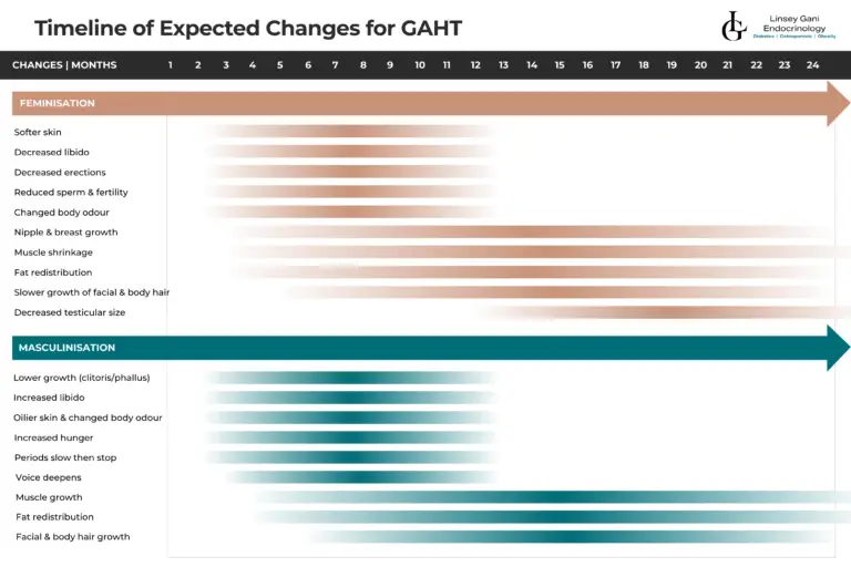 Timeline of Expected Changes for GAHT