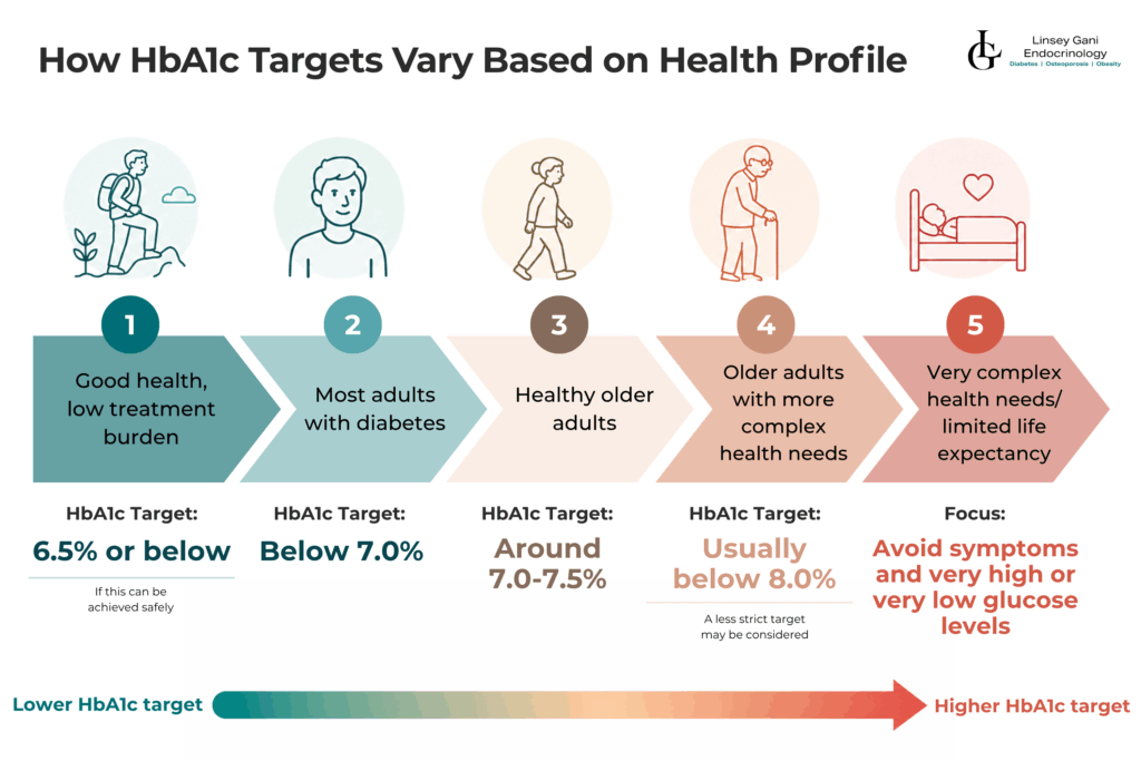 How HbA1c Targets Vary Based on Health Profile